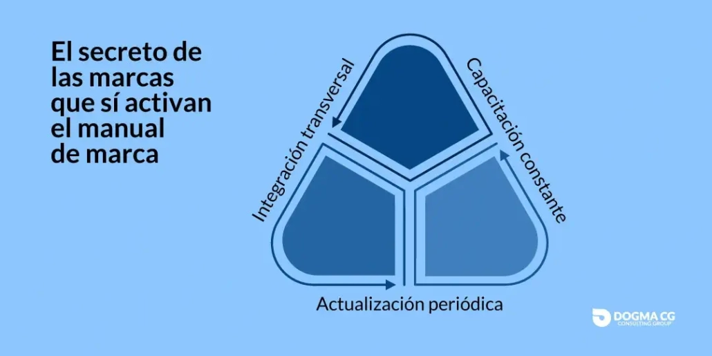 Secreto de las marcas que activan su manual de marca: capacitación, integración y actualización