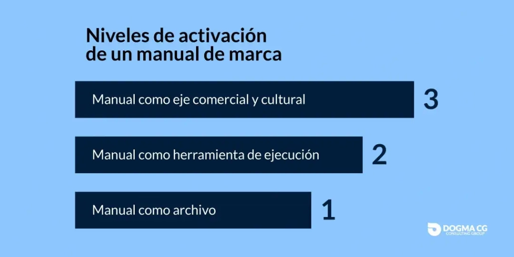 Tres niveles de activación del manual de marca: archivo, ejecución y eje cultural
