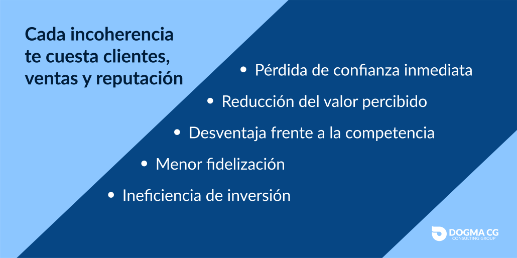 Consecuencias de la incoherencia de marca: pérdida de confianza, reducción de valor percibido, desventaja competitiva, menor fidelización e ineficiencia de inversión.