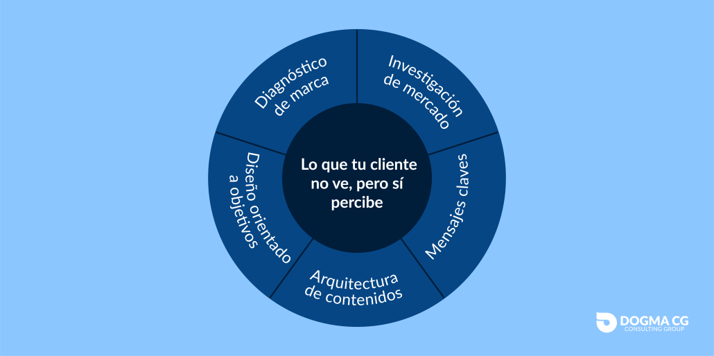Elementos clave de un diseño web estratégico.
