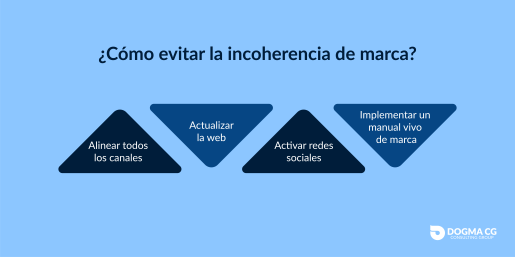 Cómo evitar la incoherencia de marca: alinear canales, actualizar la web, activar redes sociales e implementar un manual vivo de marca.